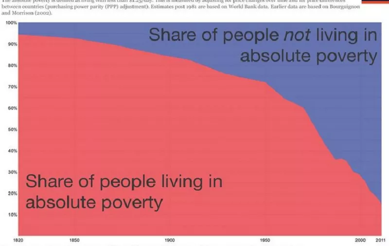 Grafikon razmjera ekstremnog siromaštva od 1820. do 2011. godine