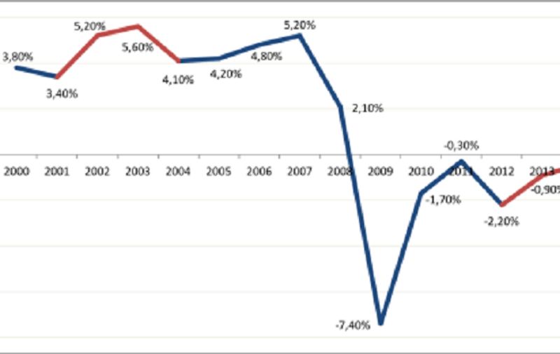 Graf s gospodarskim pokazateljima od 2000. do 2014. godine